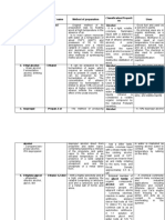 Alcohol Product/ Synonyms IUPAC Name Method of Preparation Classification/Properti Es Uses 1. Methyl Alcohol - Wood Spirit