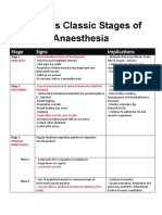 Stages of Anaesthesia Notes