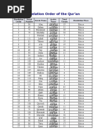 Revelation Order of The Qur'an: Revelation Order Surah Number Surah Name Arabic Name Total Verses Revelation Place