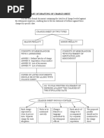 Flow Chart of Drafting of Charge Sheet