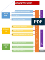 Flowchart Assessment of Learning