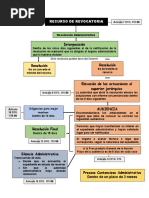 Recursos Administrativos