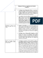 SC 1325 Philippines Policies or Legislations That Manifest Compliance