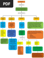 Tipos de Presupuestos Mapa Conceptual.