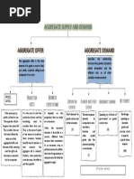 Agregate Supply and Demand