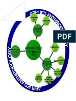 Anthropology Concept Map