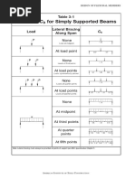 Values of C For Simply Supported Beams W-Shapes: Table 3-1 Table 3-2