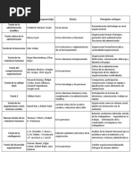 Teorías Administrativas