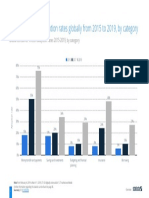 Consumer Fintech Adoption Rates Globally From 2015 To 2019, by Category