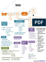 Unit 2 - People in Business IGCSE O'Level Business Studies