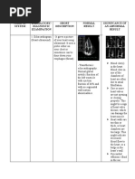 Name of System Laboratory/ Diagnostic Examination Short Description Normal Result Signifcance of An Abnormal Result