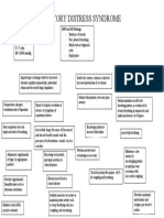 Ards Concept Map