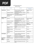 Gland Hormone Function Target Organ (Name or Picture) : Hypothalamus