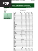 Country Wise Installed Wind Capacity