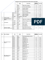 Details of Road Works Sanctioned As R & D / Technology Demonstration Projects Under PMGSY