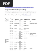 IR Spectrum Table by Frequency Range: Frequency Range Absorption (CM) Appearance Group Compound Class Comments