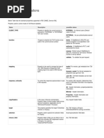 Service Configurations: Standard Property