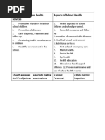 Objectives of School Health Services Aspects of School Health