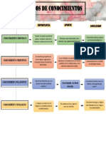 Tipos de Conociminetos