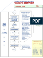 Application For Import Permit: Process Flow