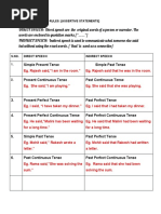 Reported Speech Rules: (Assertive Statements)