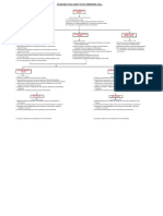 Organisation Chart For Formwork Cell: Deputy Manger at R.O