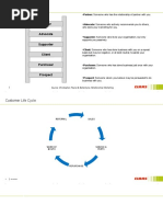 Ladder of Loyalty: Source: Christopher, Payne & Ballantyne, Relationship Marketing