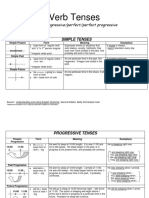 Verb Tenses: Simple/progressive/perfect/perfect Progressive