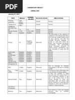 Laboratory Result Urinalysis January 27, 2012 Test Result Normal Values Implication