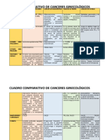 Cuadro Comparativo de Canceres Ginecológicos: Cancer Cervicouterino Cancer de Endometrio Cancer de Mama Cancer de Ovario