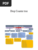 Drop Counter Tree