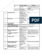 Civil Procedure RULEs Comparison (State and Federal)