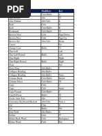 Sortcut List