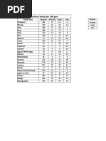 Nutrition Value Per 100 GMS: Food Item Calories Protein Carbs Fats