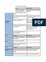 Advantages and Disadvantages of The Five Teaching Strategies