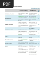 Branch Banking Vs Unit Banking