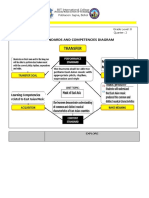 Unit Standards and Competencies Diagram: BIT International College Poblacion Jagna, Bohol