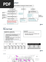 Pile Testing Flowchart: Trial Pile Installation, 6 X Compression, 6 X Tension, 6 X Lateral