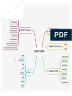 Security Testing Mind Map