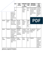 Pasturas y Especies Forrajeras, Cuadro Comparativo