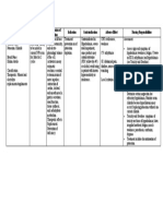 Drug Name Dosage, Route, Frequency Mechanism of Action Indication Contraindication Adverse Effect Nursing Responsibilities