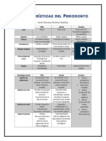 Cuadro Comparativo Características Del Periodonto