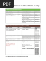 Unisa Higher Certificates and The Related Qualifications Per College