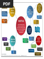 Mapa Mental - Bioética