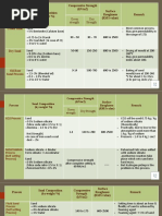 Compressive Strength (kN/m2) Surface Roughness (RMS Value) Remark