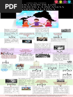 Linea de Tiempo Evolución de Los Derechos de Infancia y America Latina