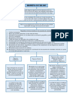 Mapa Conceptual Decreto 4747