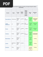 Summary of Vaccine Procurement, Donation Processing, and Approval (By The National Government)