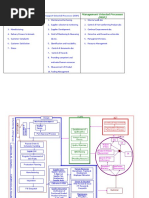 Management Oriented Processes (MOP) : Customer Oriented Processes (COP) Support Oriented Processes (SOP)