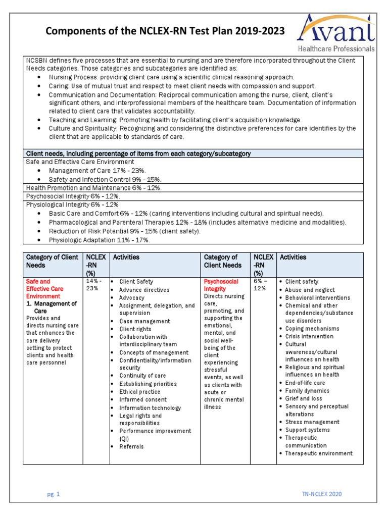 The Five Essential Components of the NCLEXRN Test Plan An Overview of